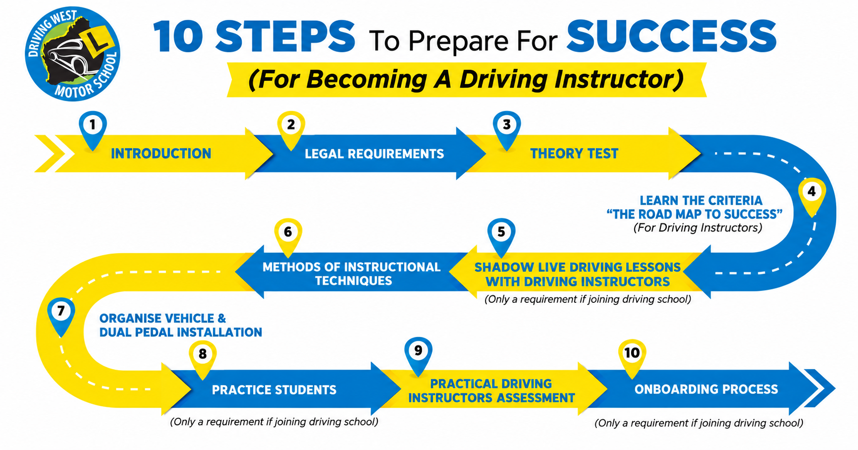 Ten steps to prepare for success as a driving instructor Ten steps to becoming a driving instructor, from introduction and legal requirements to assessment and onboarding